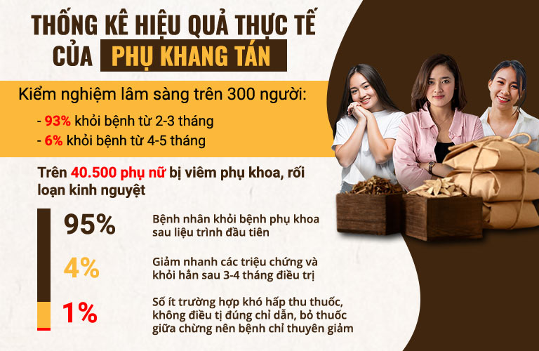 Hiệu quả điều trị của bài thuốc trong kiểm nghiệm và thực tế