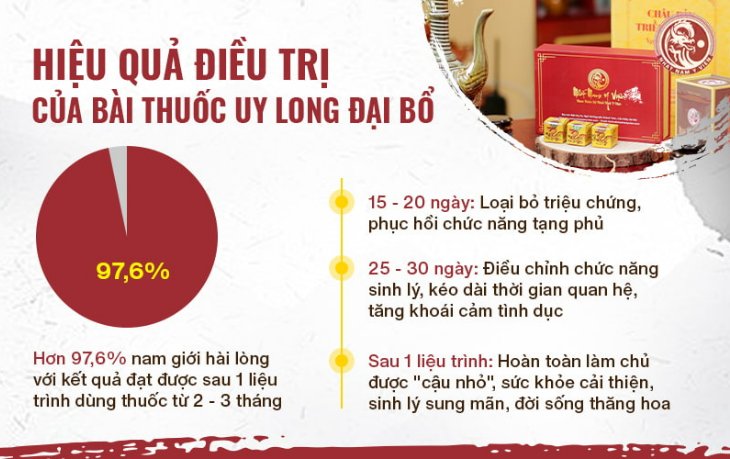 Hiệu quả điều trị sinh lý nam từ bài thuốc Uy Long Đại Bổ