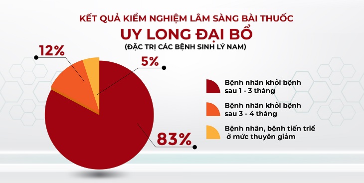 Kết quả kiểm nghiệm bài thuốc Uy Long Đại Bổ